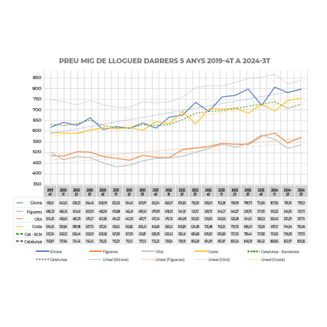 Evolució dels preus del lloguer a les comarques gironines